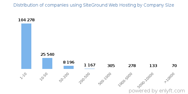 Companies using SiteGround Web Hosting, by size (number of employees)