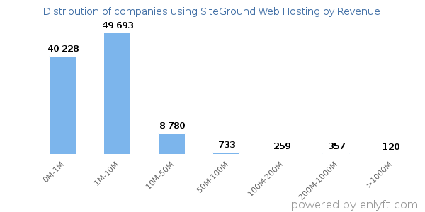 SiteGround Web Hosting clients - distribution by company revenue