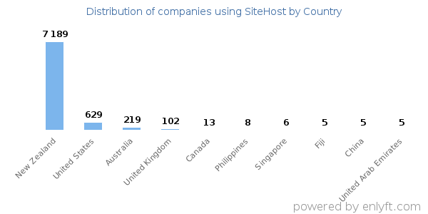 SiteHost customers by country