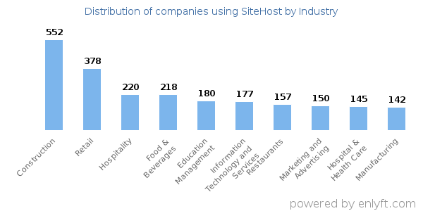 Companies using SiteHost - Distribution by industry