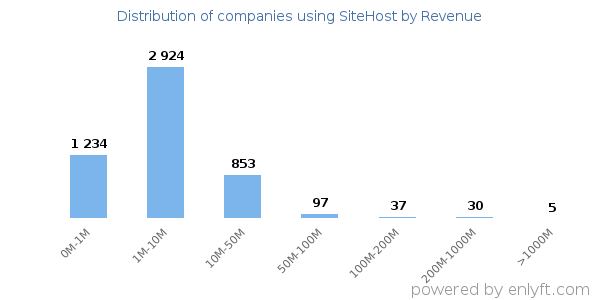 SiteHost clients - distribution by company revenue