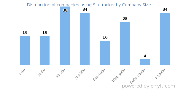 Companies using Sitetracker, by size (number of employees)