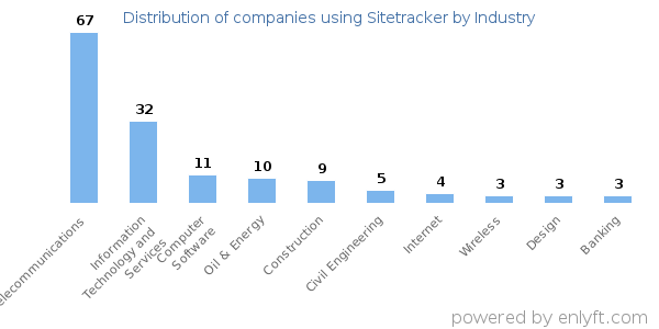 Companies using Sitetracker - Distribution by industry