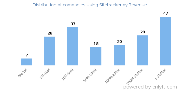 Sitetracker clients - distribution by company revenue