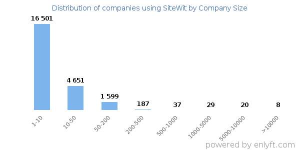 Companies using SiteWit, by size (number of employees)