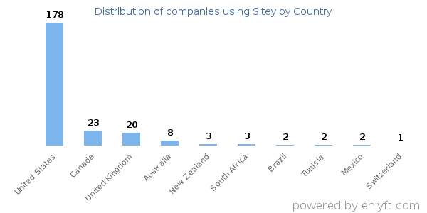 Sitey customers by country