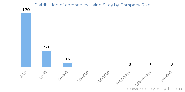 Companies using Sitey, by size (number of employees)