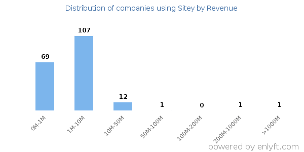 Sitey clients - distribution by company revenue