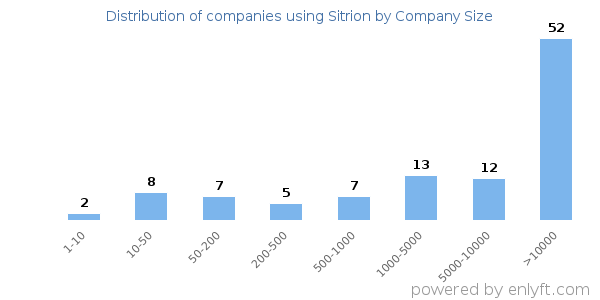 Companies using Sitrion, by size (number of employees)