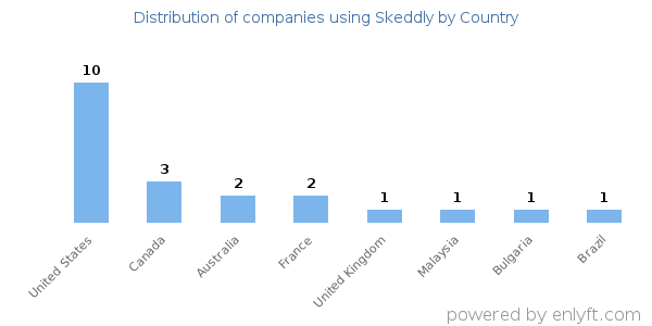 Skeddly customers by country