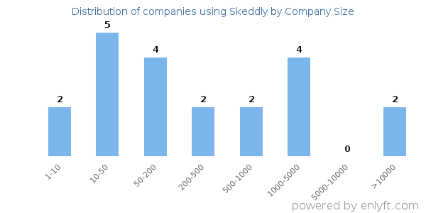 Companies using Skeddly, by size (number of employees)