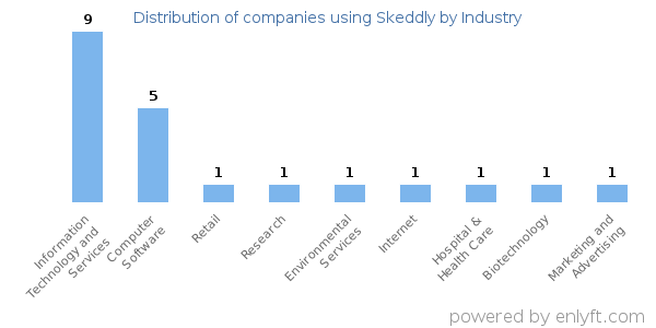Companies using Skeddly - Distribution by industry