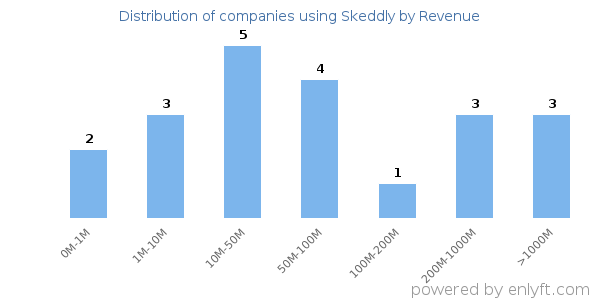 Skeddly clients - distribution by company revenue