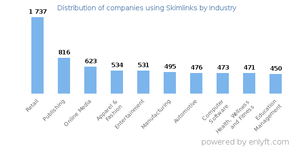 Companies using Skimlinks - Distribution by industry