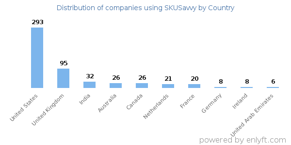 SKUSavvy customers by country
