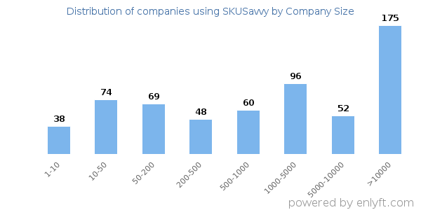 Companies using SKUSavvy, by size (number of employees)