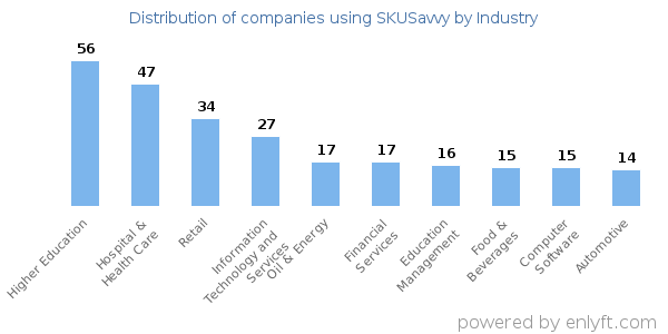 Companies using SKUSavvy - Distribution by industry