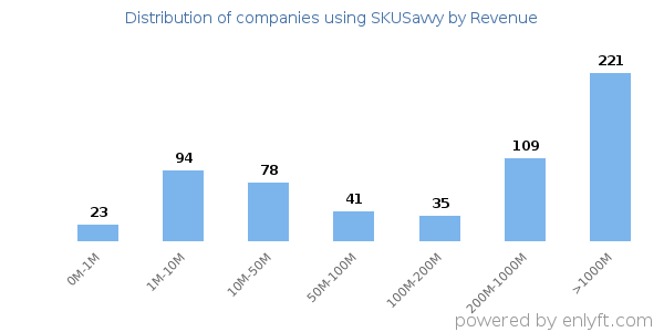 SKUSavvy clients - distribution by company revenue