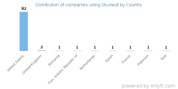 SkuVault customers by country