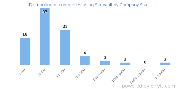 Companies using SkuVault, by size (number of employees)