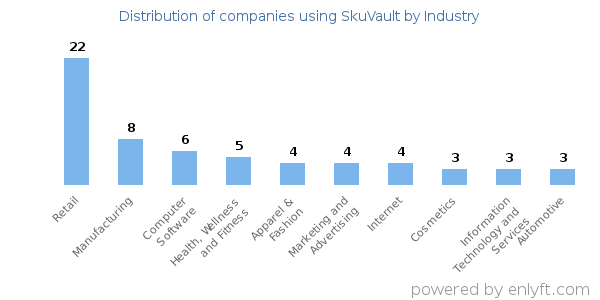 Companies using SkuVault - Distribution by industry