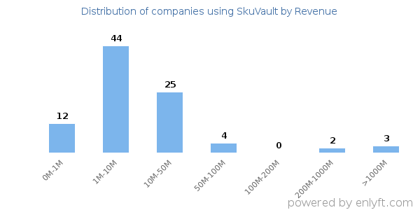 SkuVault clients - distribution by company revenue