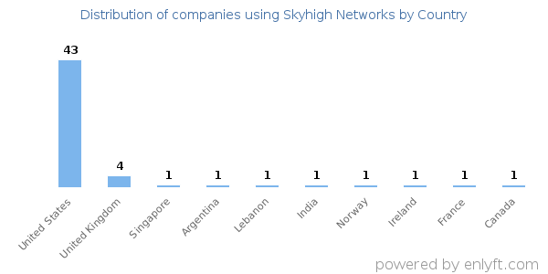 Skyhigh Networks customers by country