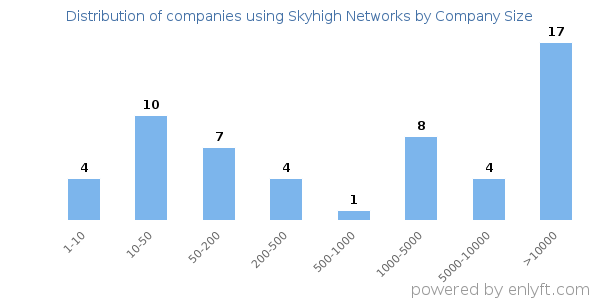 Companies using Skyhigh Networks, by size (number of employees)