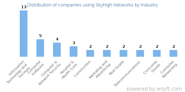 Companies using Skyhigh Networks - Distribution by industry
