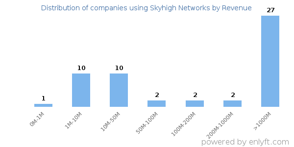 Skyhigh Networks clients - distribution by company revenue