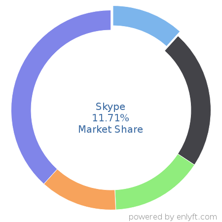 Skype market share in Unified Communications is about 11.71%