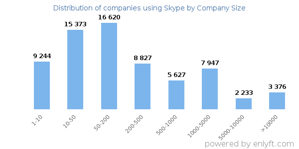 Companies using Skype, by size (number of employees)