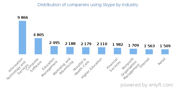 Companies using Skype - Distribution by industry