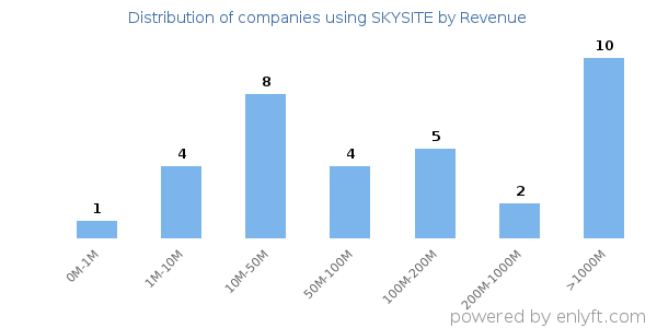 SKYSITE clients - distribution by company revenue