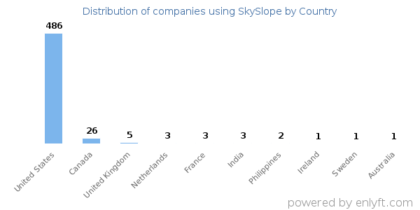 SkySlope customers by country