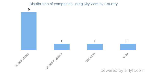 SkyStem customers by country
