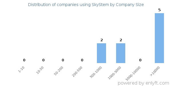 Companies using SkyStem, by size (number of employees)