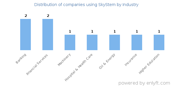 Companies using SkyStem - Distribution by industry