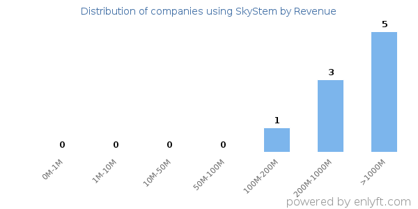 SkyStem clients - distribution by company revenue