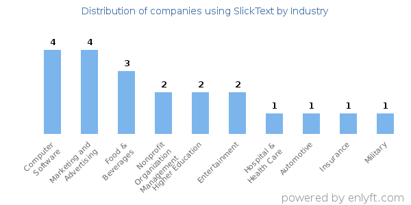 Companies using SlickText - Distribution by industry