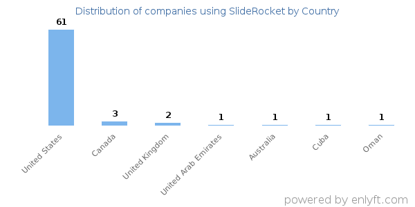 SlideRocket customers by country