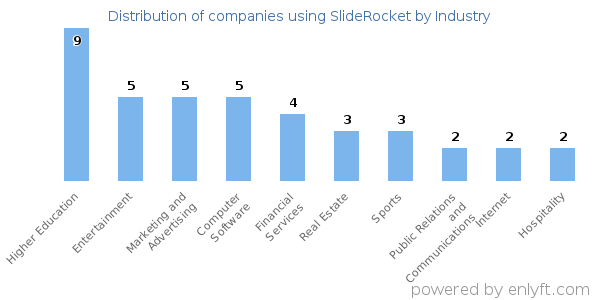 Companies using SlideRocket - Distribution by industry