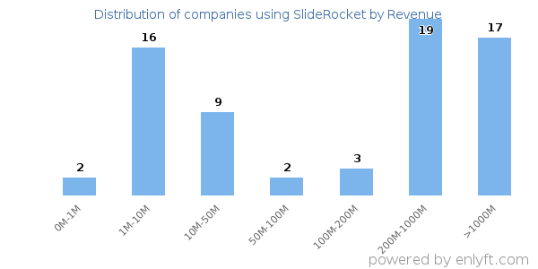 SlideRocket clients - distribution by company revenue
