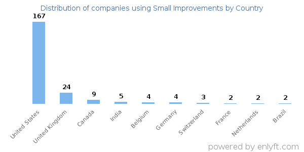 Small Improvements customers by country