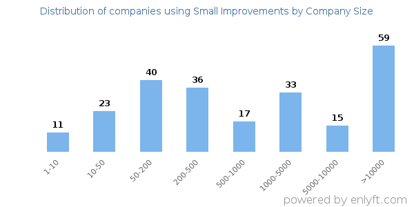 Companies using Small Improvements, by size (number of employees)