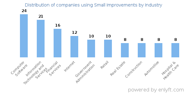 Companies using Small Improvements - Distribution by industry