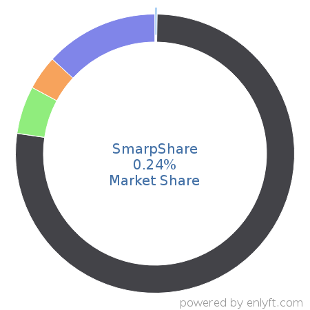 SmarpShare market share in Enterprise Social Networking is about 0.24%