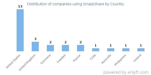 SmarpShare customers by country