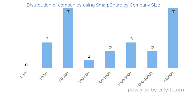 Companies using SmarpShare, by size (number of employees)