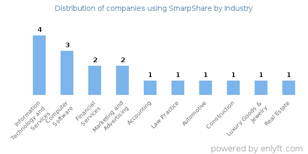 Companies using SmarpShare - Distribution by industry